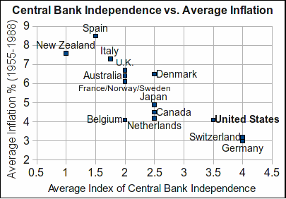 Alisna and Summers Central Bank Independence vs Inflation