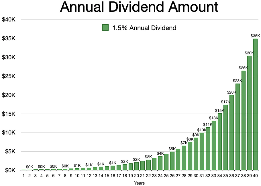Annual dividend