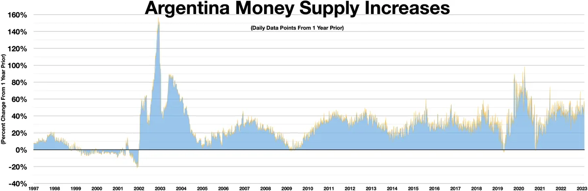 валютный кризис Аргентины — Argentina Money Supply Increases