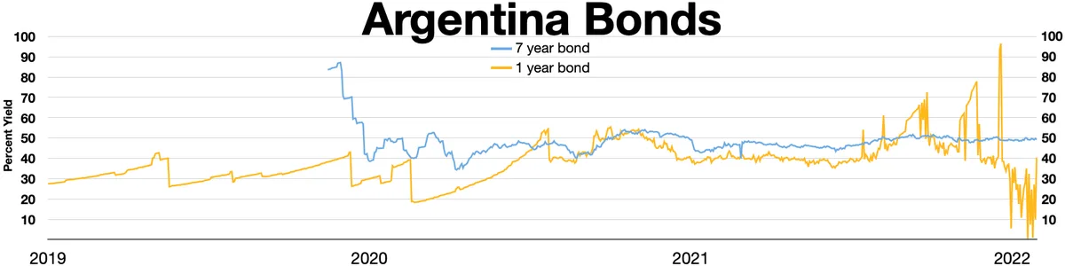 валютный кризис Аргентины — Argentina bonds