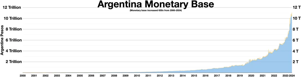валютный кризис Аргентины — Argentina monetary base