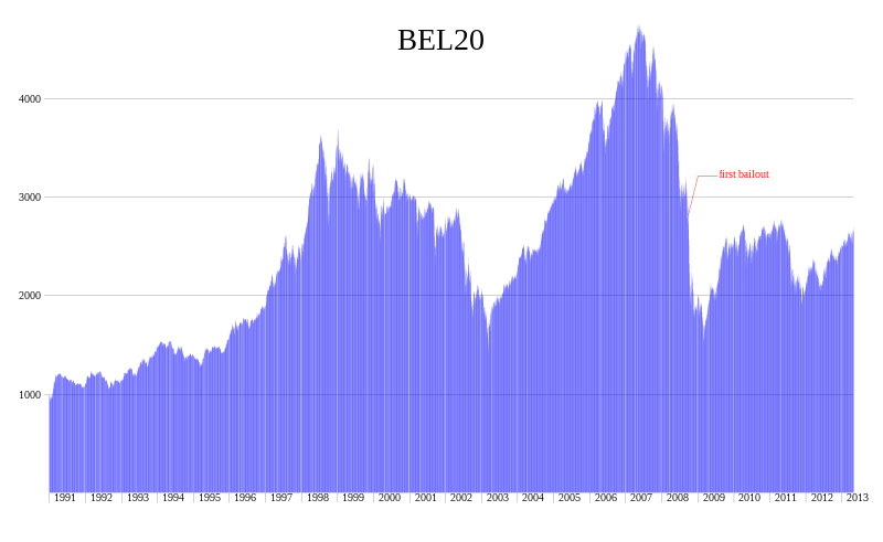 BEL20 bankbailout