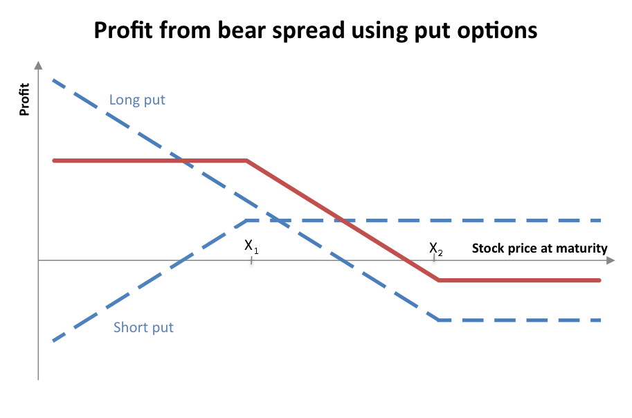 Bear spread using puts