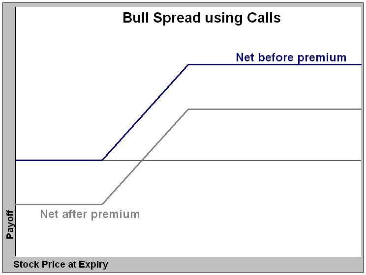 BullSpreadCalls