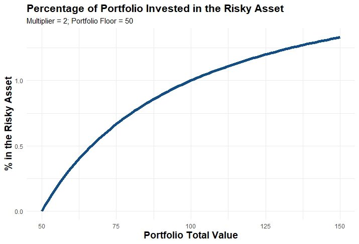 CPPI Portfolio Percent in Risky Asset