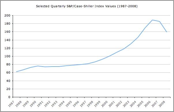 Case shiller index values