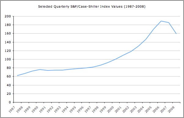 Case shiller index values