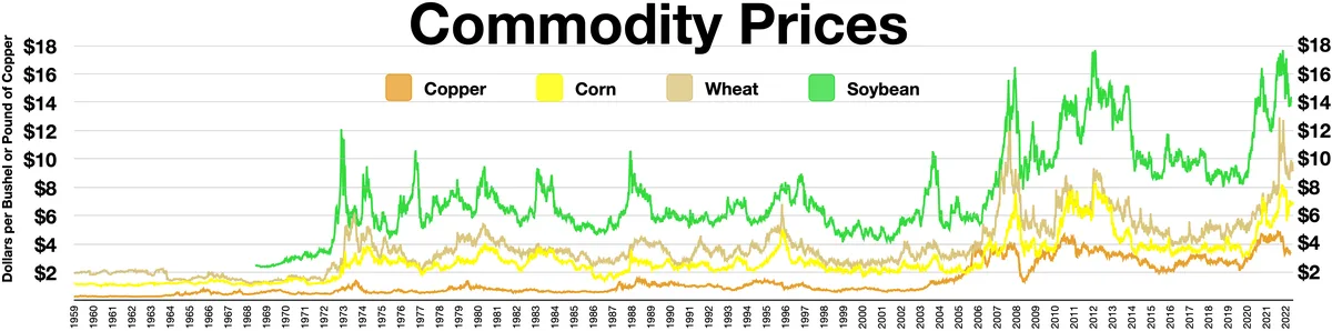 рынок сырьевых товаров — Commodity Prices