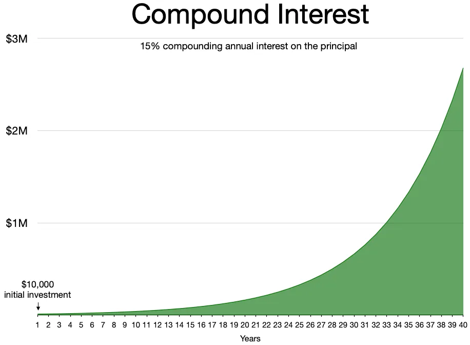 сложные проценты — Compound interest