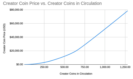 Creator Coin Price vs. Creator Coins in Circulation