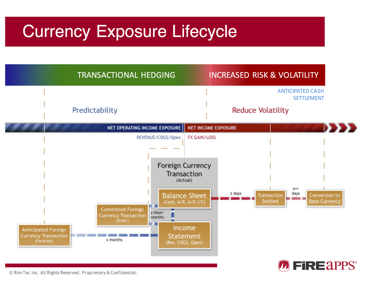 Currency Exposure Lifecycle