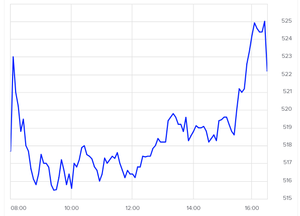 дневная торговля — Day of stock price changes
