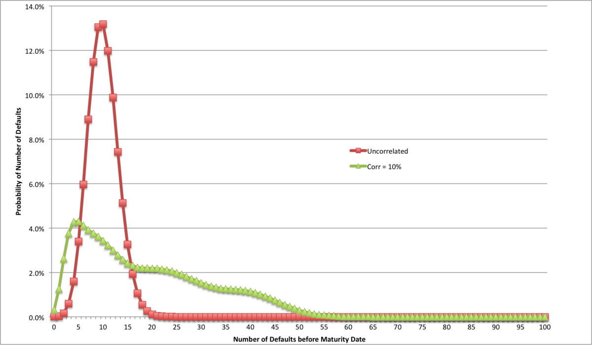 Effect of Default Correlation on Probability Distribution