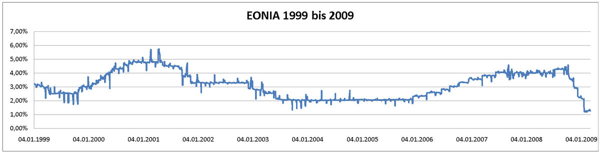 Eonia Interbankensatz Verlauf von 1999 bis 2009