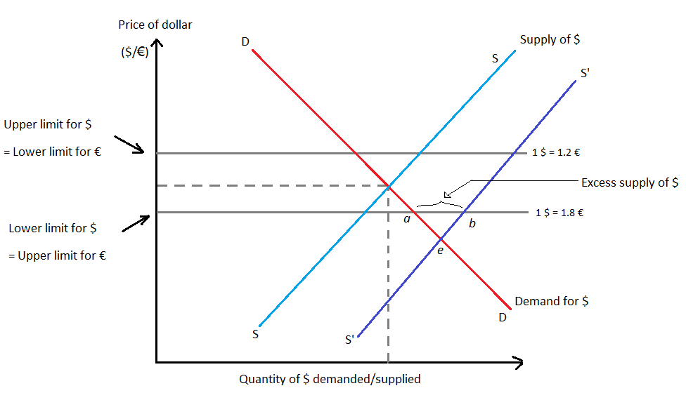 фиксированный обменный курс — Excess Supply of Dollars