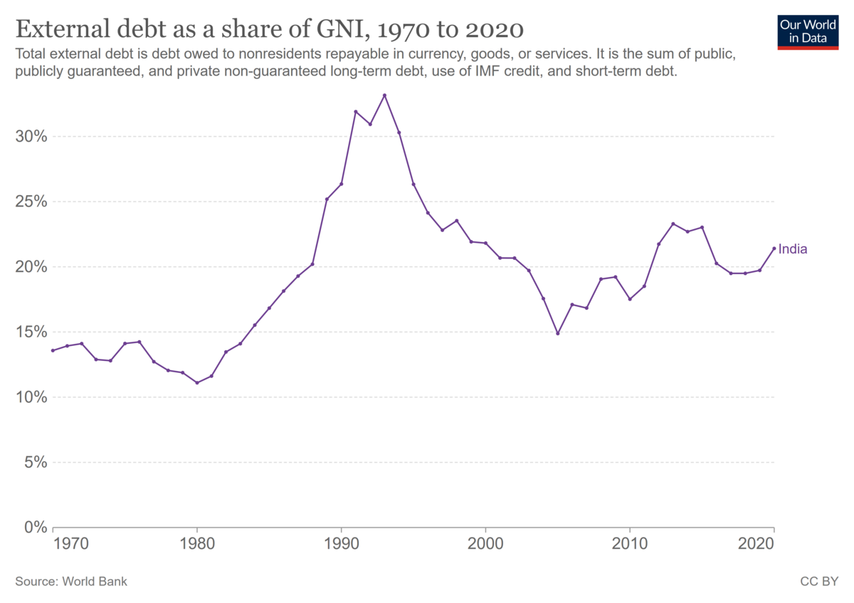 External debt as a share of gni