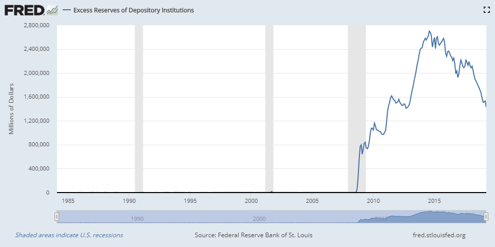 FedExcessReserves1984to2019