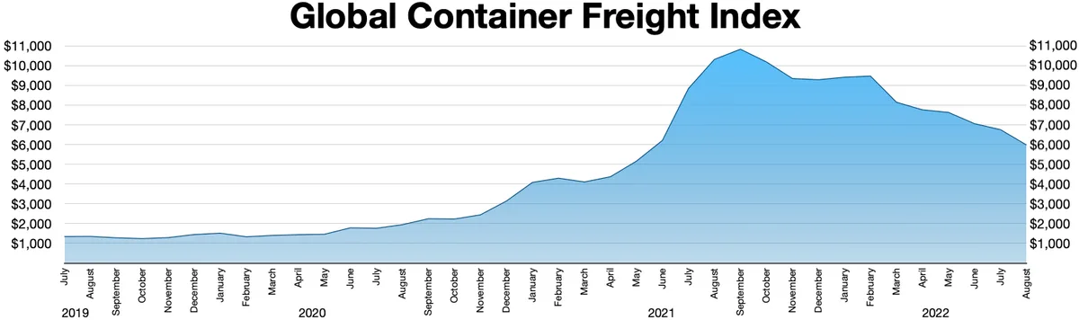 Global Container Freight Index