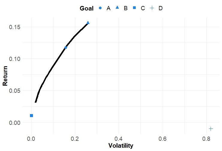 Goals Based Portfolios vs the Efficient Frontier