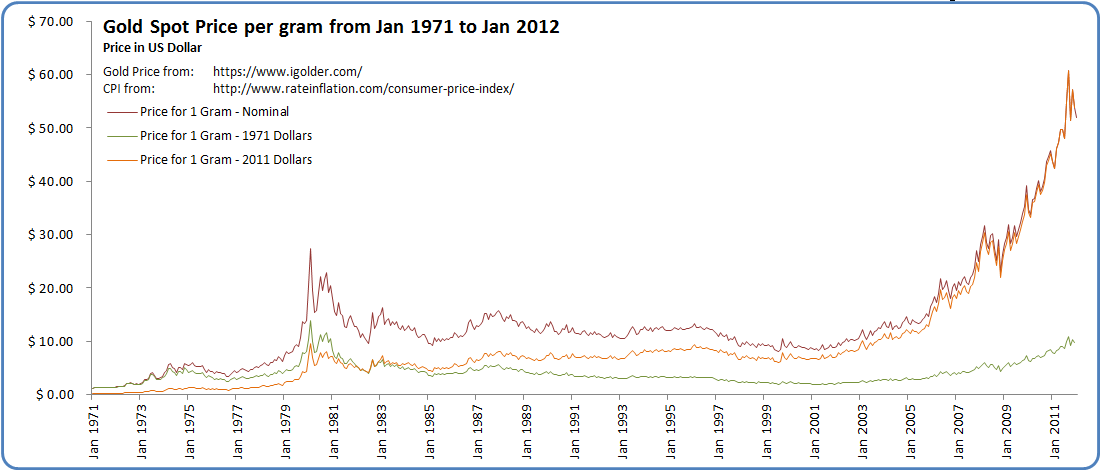Gold Spot Price per Gram   Jan 1971 to Jan 2012