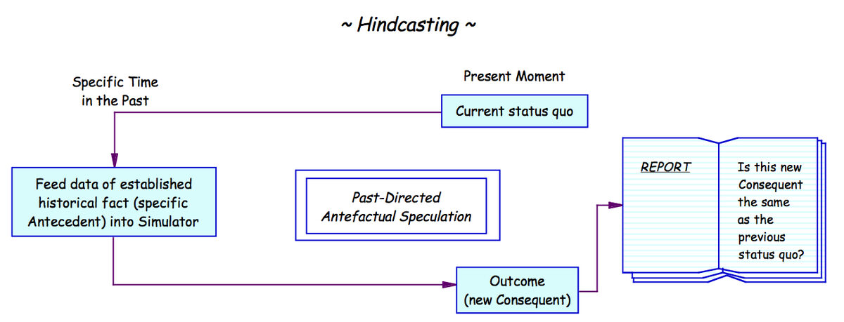Hindcasting