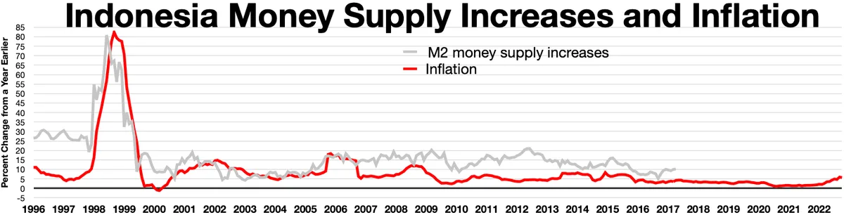 азиатский финансовый кризис 1997 — Indonesia money supply increases and inflation