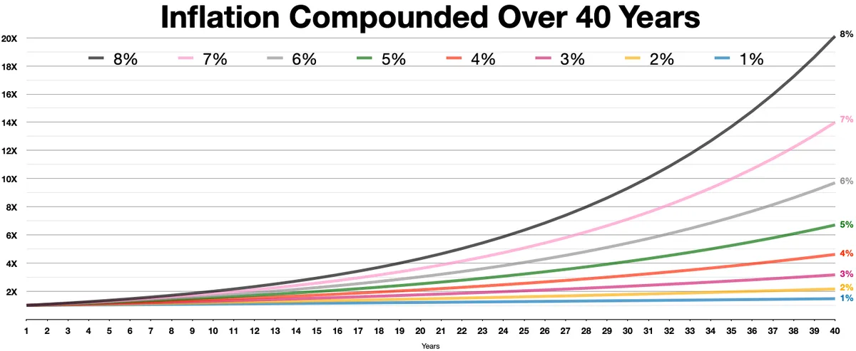 сложные проценты — Inflation compounded over 40 years