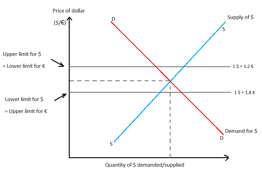 фиксированный обменный курс — Mechanism of Fixed Exchange Rate System
