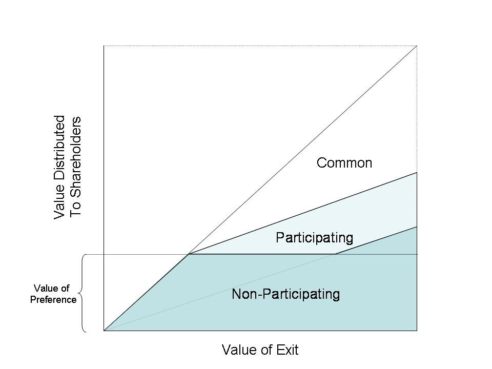 Participating Preferred Illustration