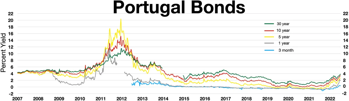 португальский финансовый кризис — Portugal bonds