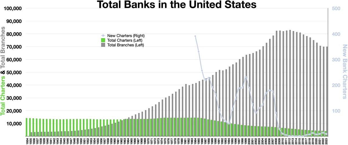 Total banks in the United States