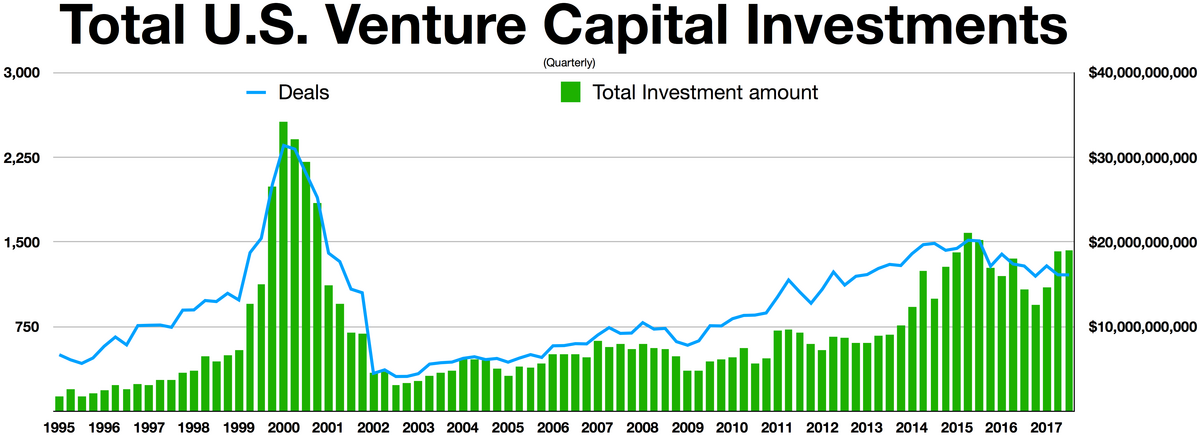 пузырь доткомов — US VC funding